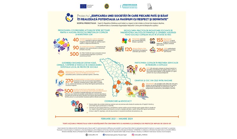 The European Union provides assistance to ensure the rights and wellbeing of children at risk in the Republic of Moldova