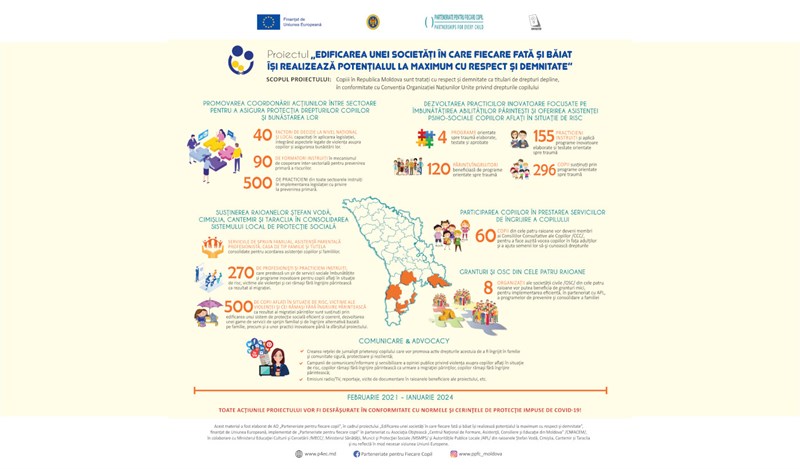 Cu suportul UE, 38 specialiști vor deveni formatori locali în implementarea, în sistemul educațional, a Instrucțiunii cu privire la mecanismul de cooperare intersectorială